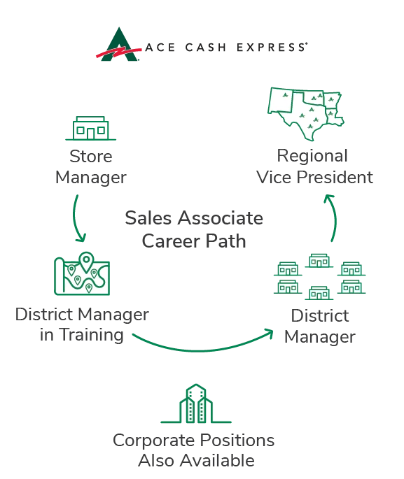 Sales Associate Career Path diagram