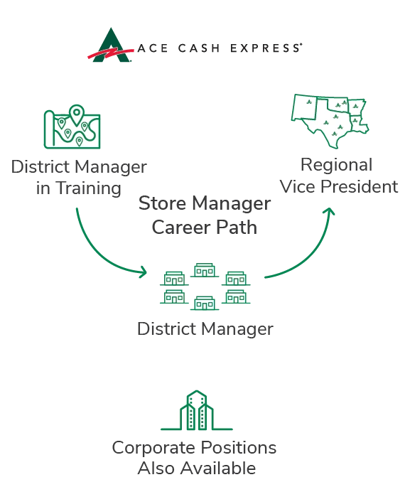 career development opportunities for store managers Store Manager Career Path diagram